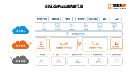 數字化供應鏈與醫藥物流解決方案 構建高效、合規、韌性的醫藥供應鏈管理服務