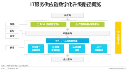 中國IT服務市場 供應鏈管理服務驅動下的萬億藍海