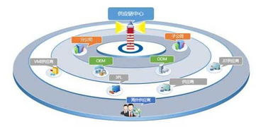 沒有供應(yīng)鏈管理服務(wù)，拿什么來成就偉大企業(yè)？