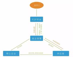 監(jiān)管趨嚴(yán)下小微金融的轉(zhuǎn)型之路 消費(fèi)金融承壓，供應(yīng)鏈金融與管理服務(wù)優(yōu)勢凸顯